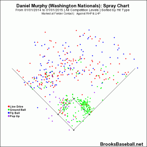 Hitting Spray Charts