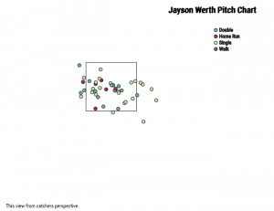Jayson Werth Pitch Chart