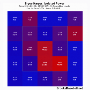 Choose Your Own Bryce Harper 2017 Adventure – The Nats Blog