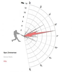 Nationals' Ryan Zimmerman is a rising star but mostly unknown in